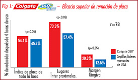 Reduce hasta el 40% más de placa