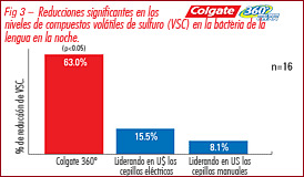 Reduce el mal aliento 3 veces